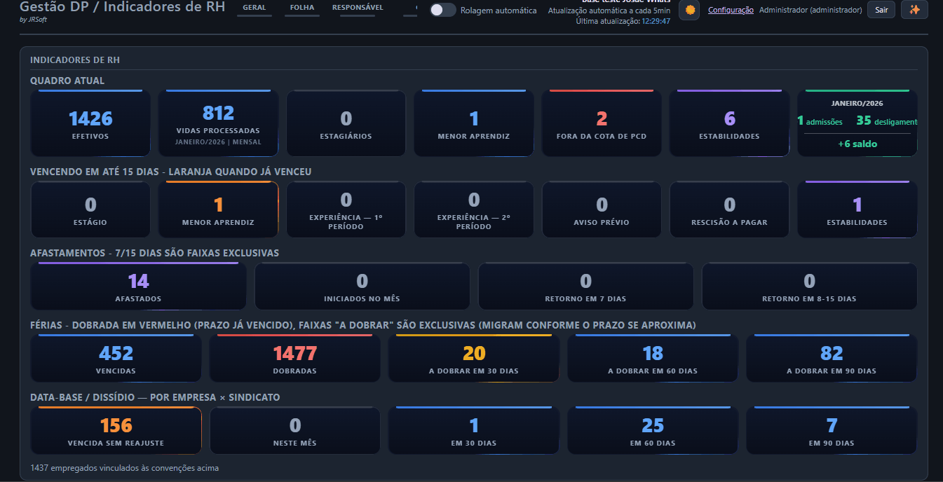 Indicadores de RH